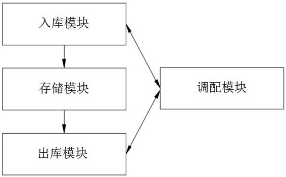 Warehouse management system