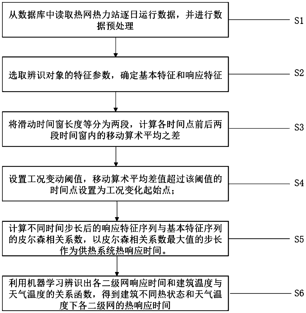 Heat supply system thermal delay time identification method based on Pearson correlation coefficient and moving average method