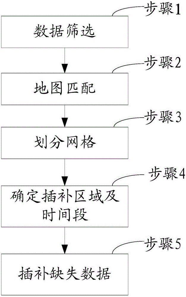 Method and system for filling missing floating car data