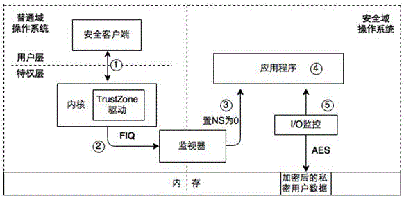 Cell phone private information safe box based on ARM Trust Zone