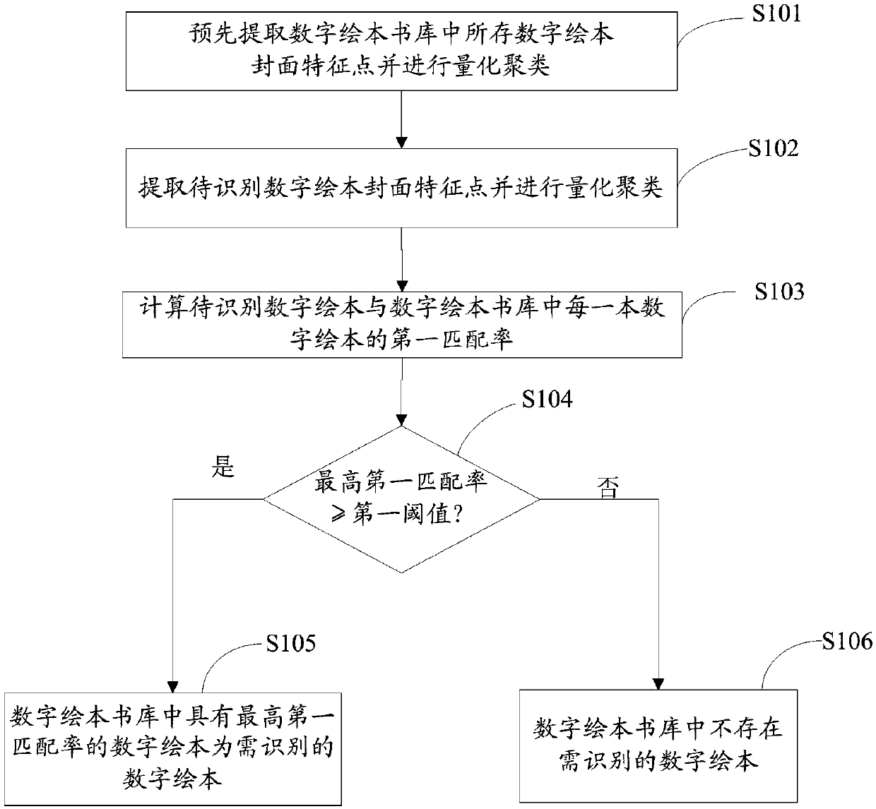 Digital picture book rapid identification method and system, computer readable storage medium