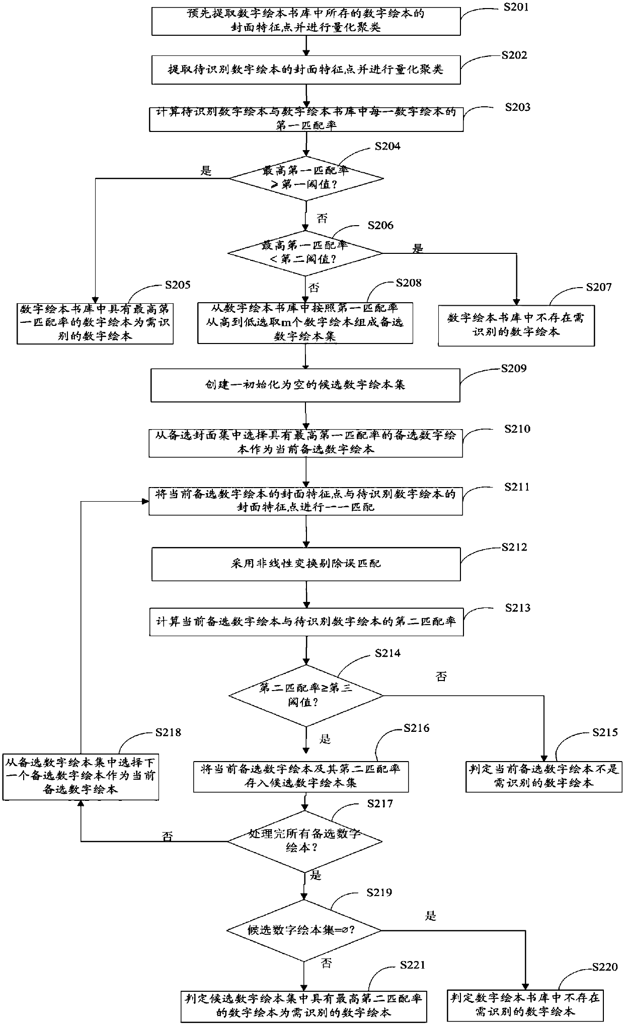 Digital picture book rapid identification method and system, computer readable storage medium