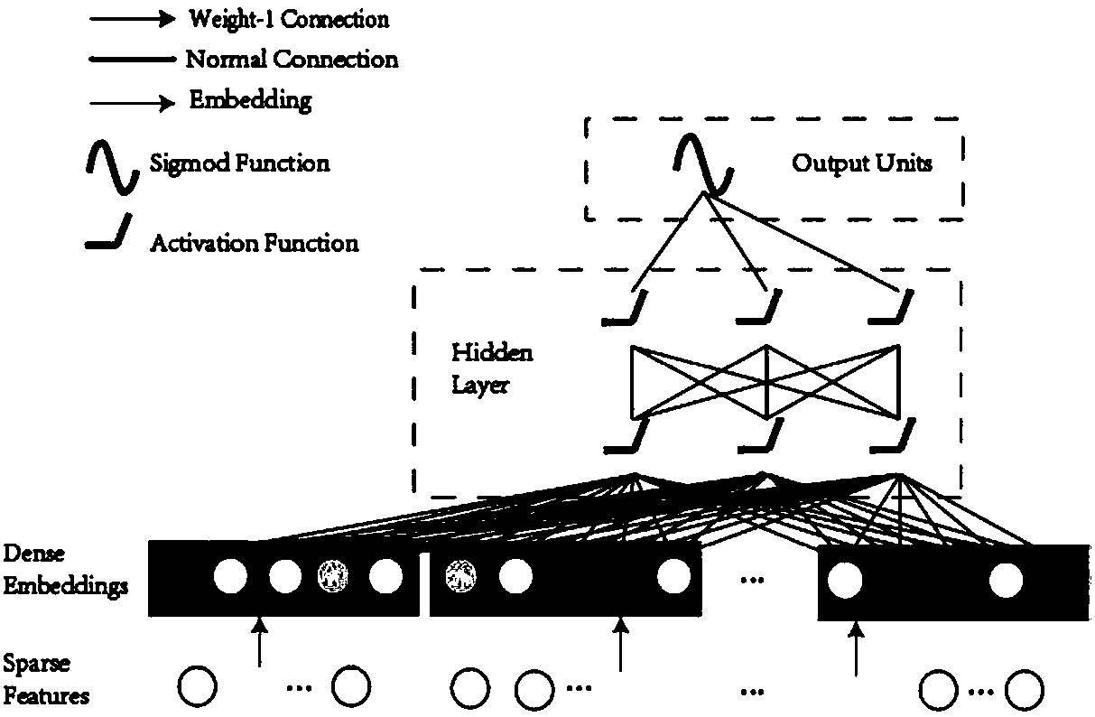 FM-N-DNN-based drug and target interaction prediction method