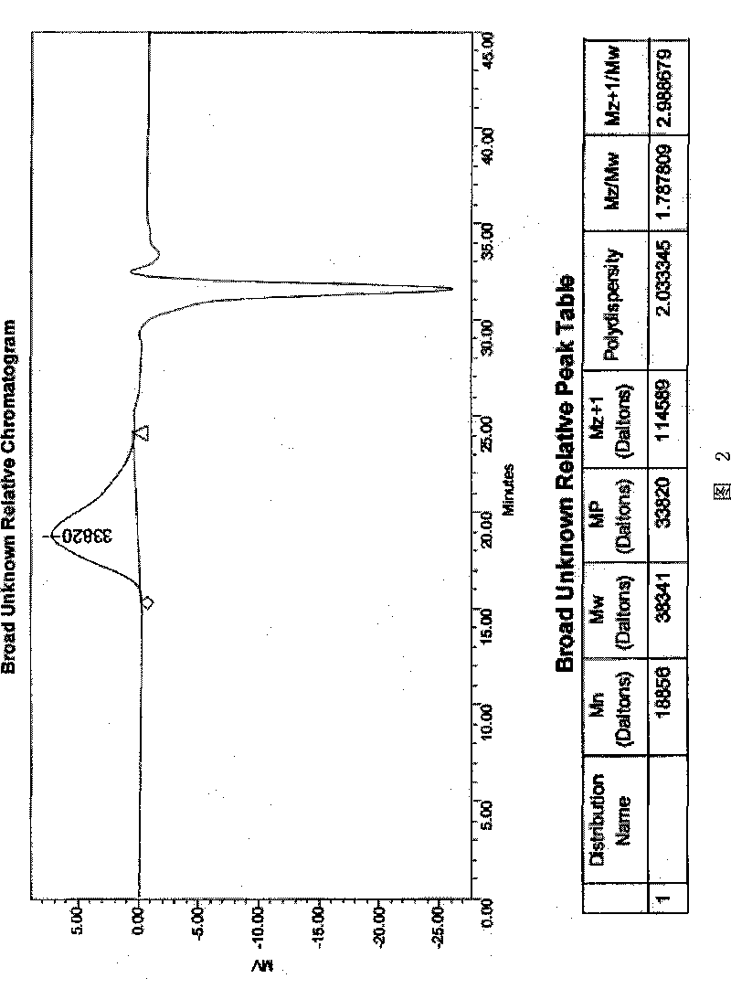 Biodegradation polymer and its preparing process and application