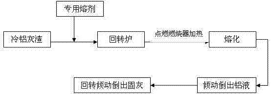 Technology for treating cold aluminous ash by utilization of tilting furnace