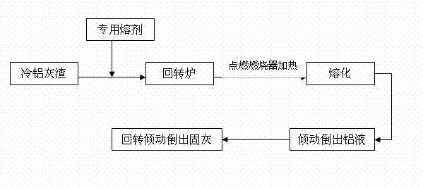 Technology for treating cold aluminous ash by utilization of tilting furnace