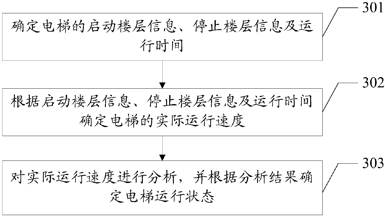 Elevator operating state monitoring system and method