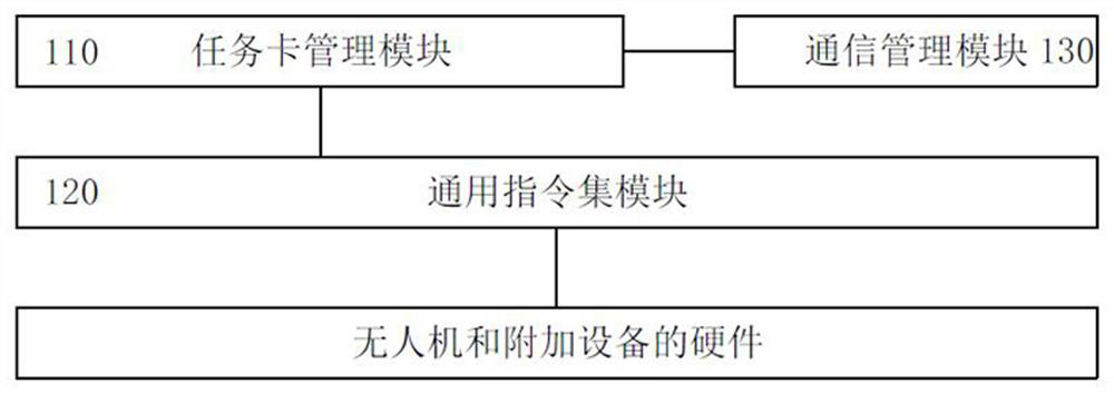 A kind of unmanned aerial vehicle control system and ground control system