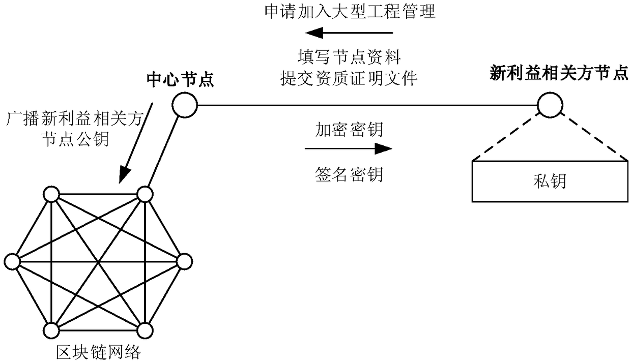 Large-scale project management system and method based on blockchain technology