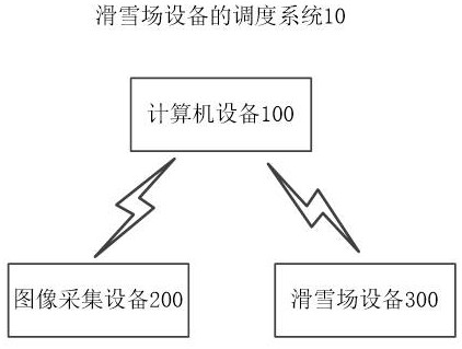 Scheduling method, device and system for ski field equipment