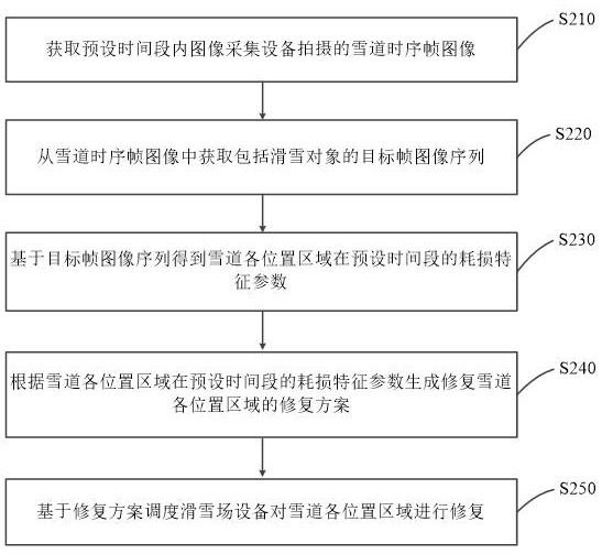 Scheduling method, device and system for ski field equipment