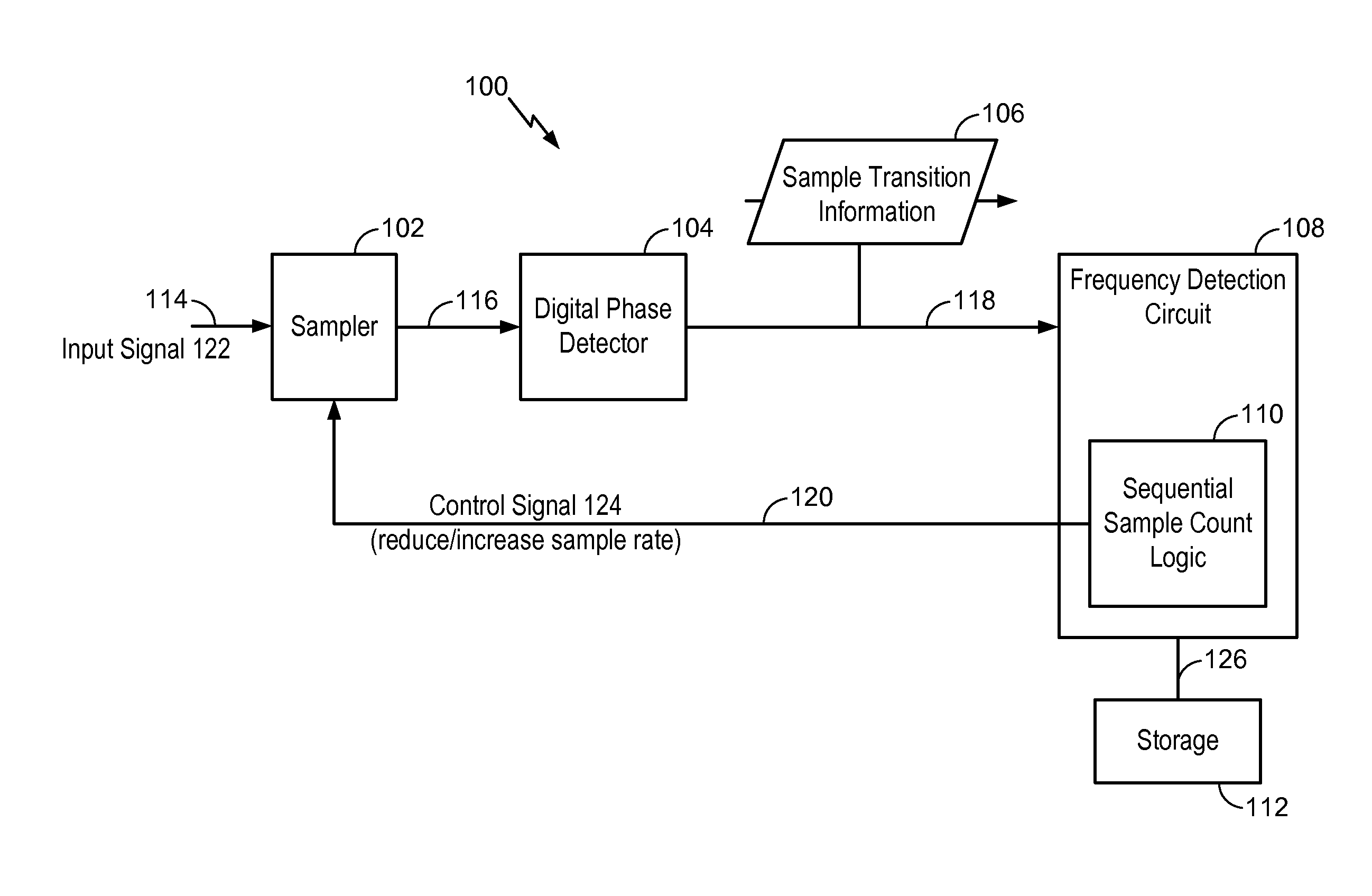 Method and digital circuit for recovering a clock and data from an input signal using a digital frequency detection