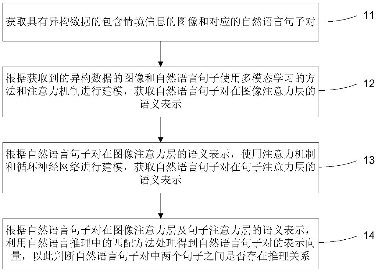 Context-aware dual-attention natural language inference method