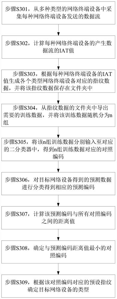 Method and device for identifying network equipment