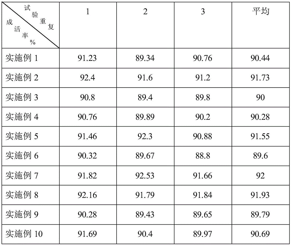 Combined seedling root wetting agent and preparation method thereof