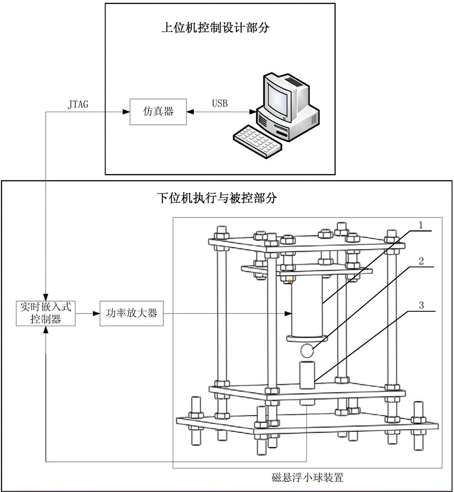 Magnetic suspension small sphere control experiment table based on model design and automatic code generation