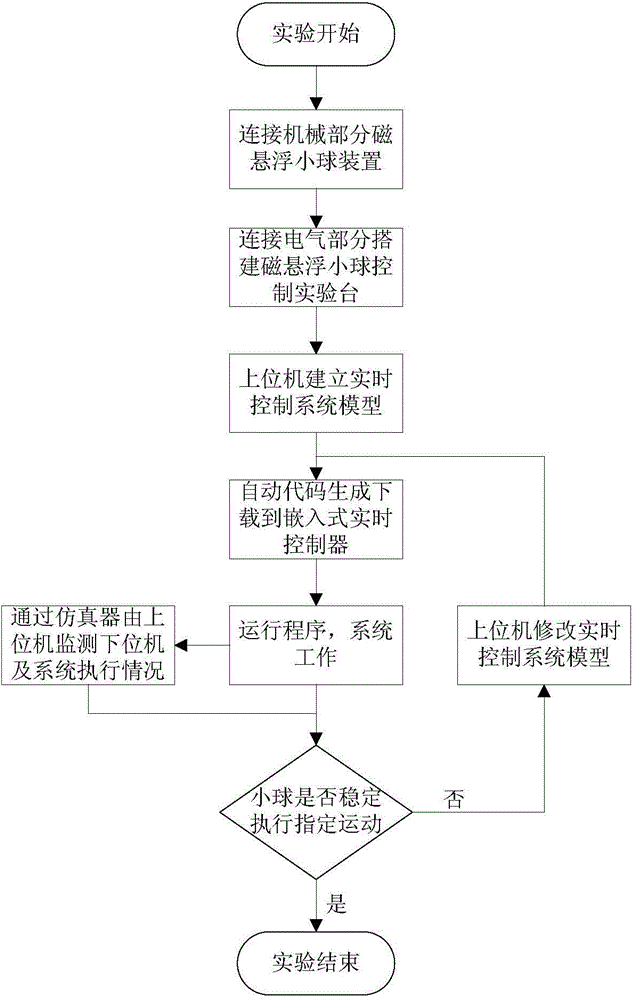 Magnetic suspension small sphere control experiment table based on model design and automatic code generation