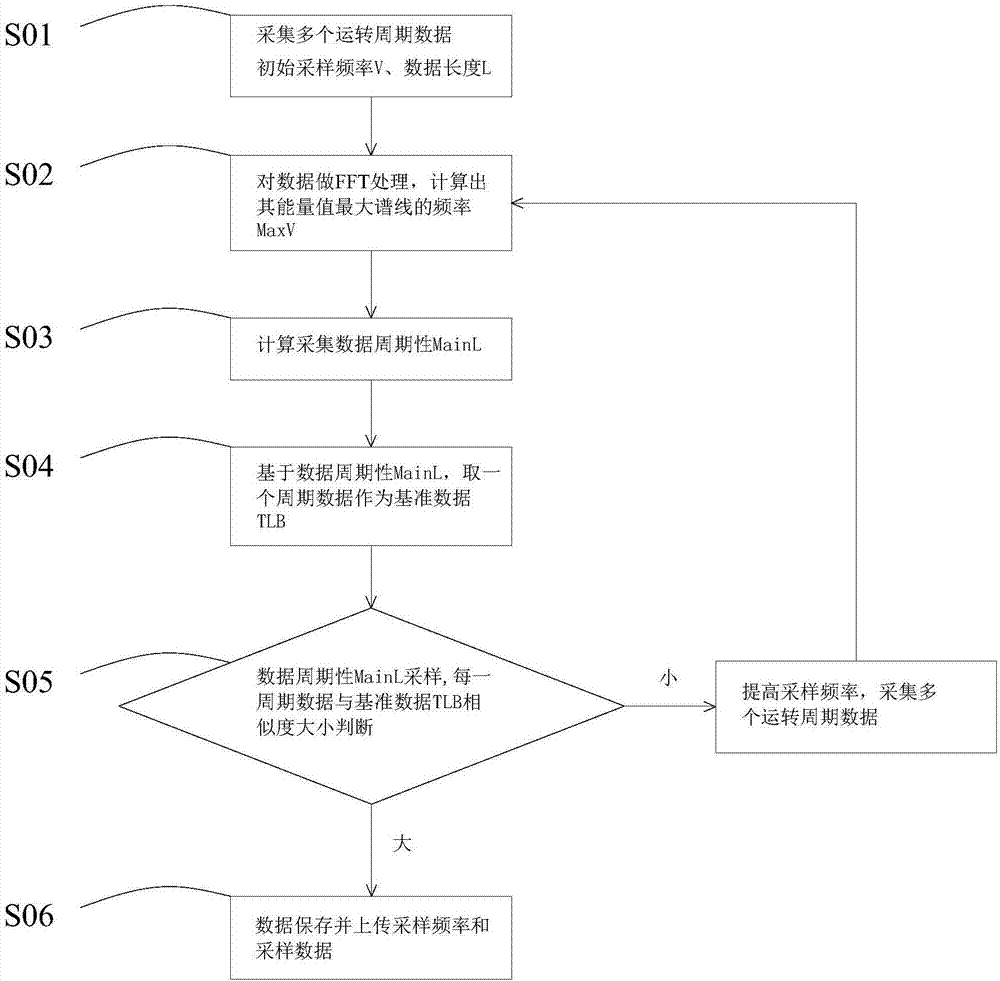 Internet of Things analog signal sampling method