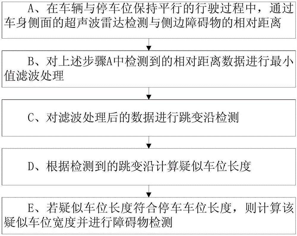 Parking stall detection method based on ultrasonic radar