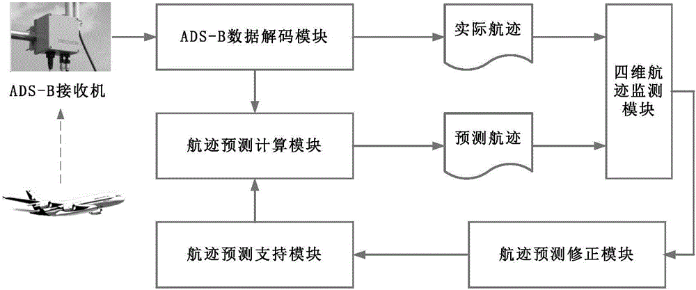 Four-dimensional flight track dynamic prediction method based on ADS-B information updating