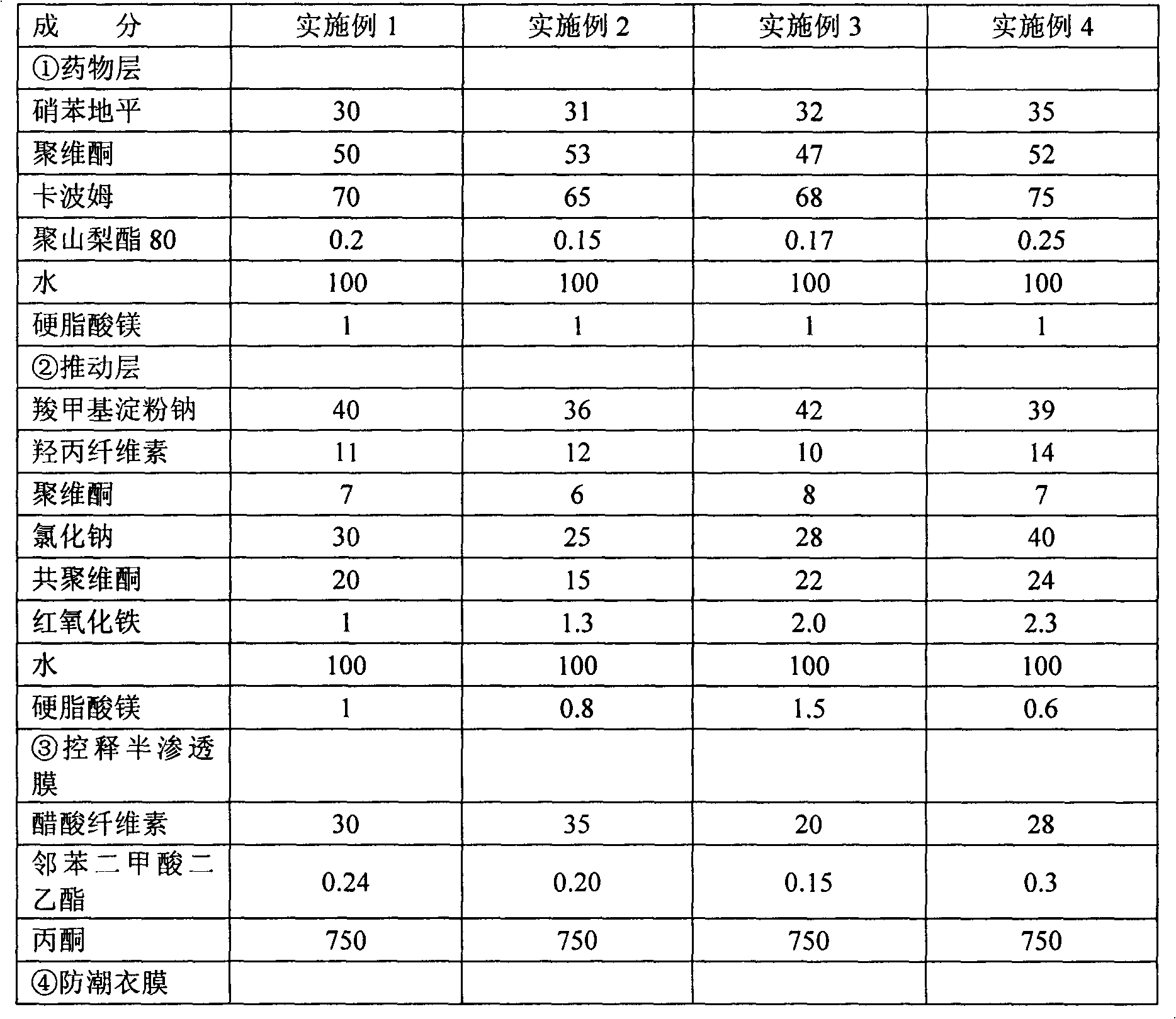 Nifedipine controlled release composition and preparation method thereof