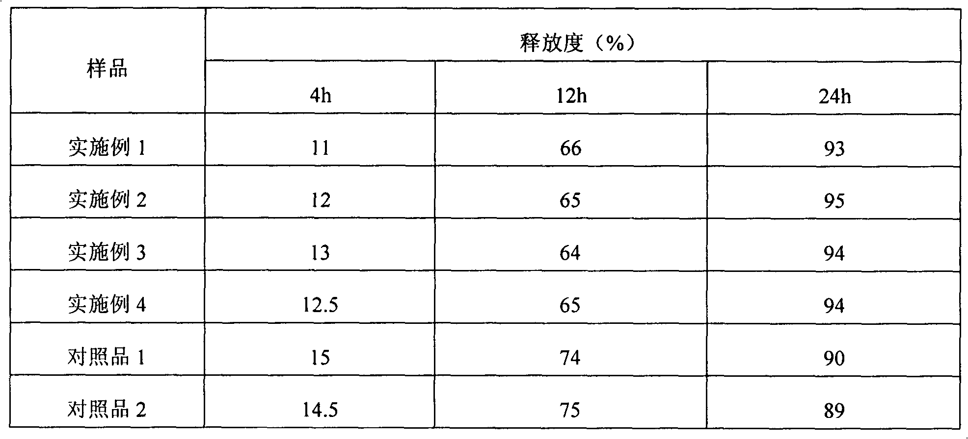 Nifedipine controlled release composition and preparation method thereof