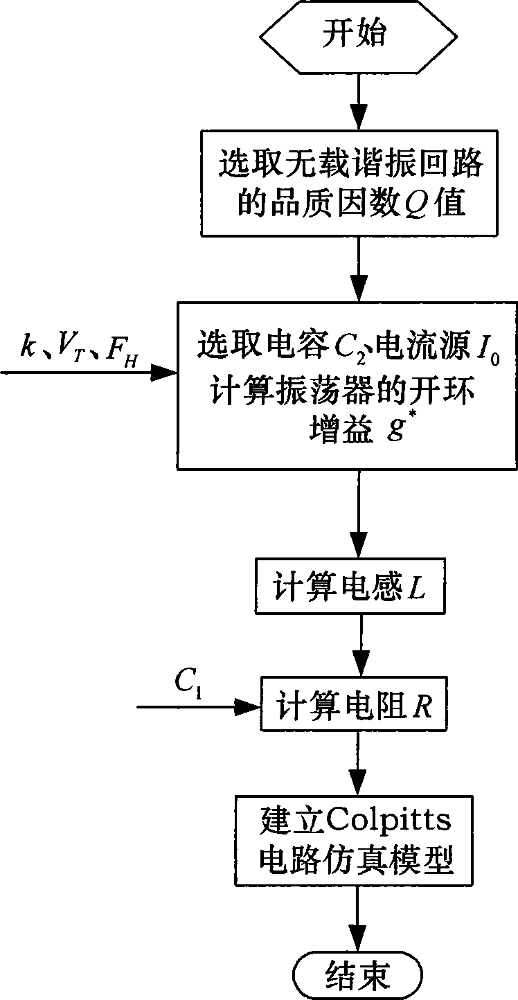 Linearized model establishing method for non-linear radio frequency microwave circuit