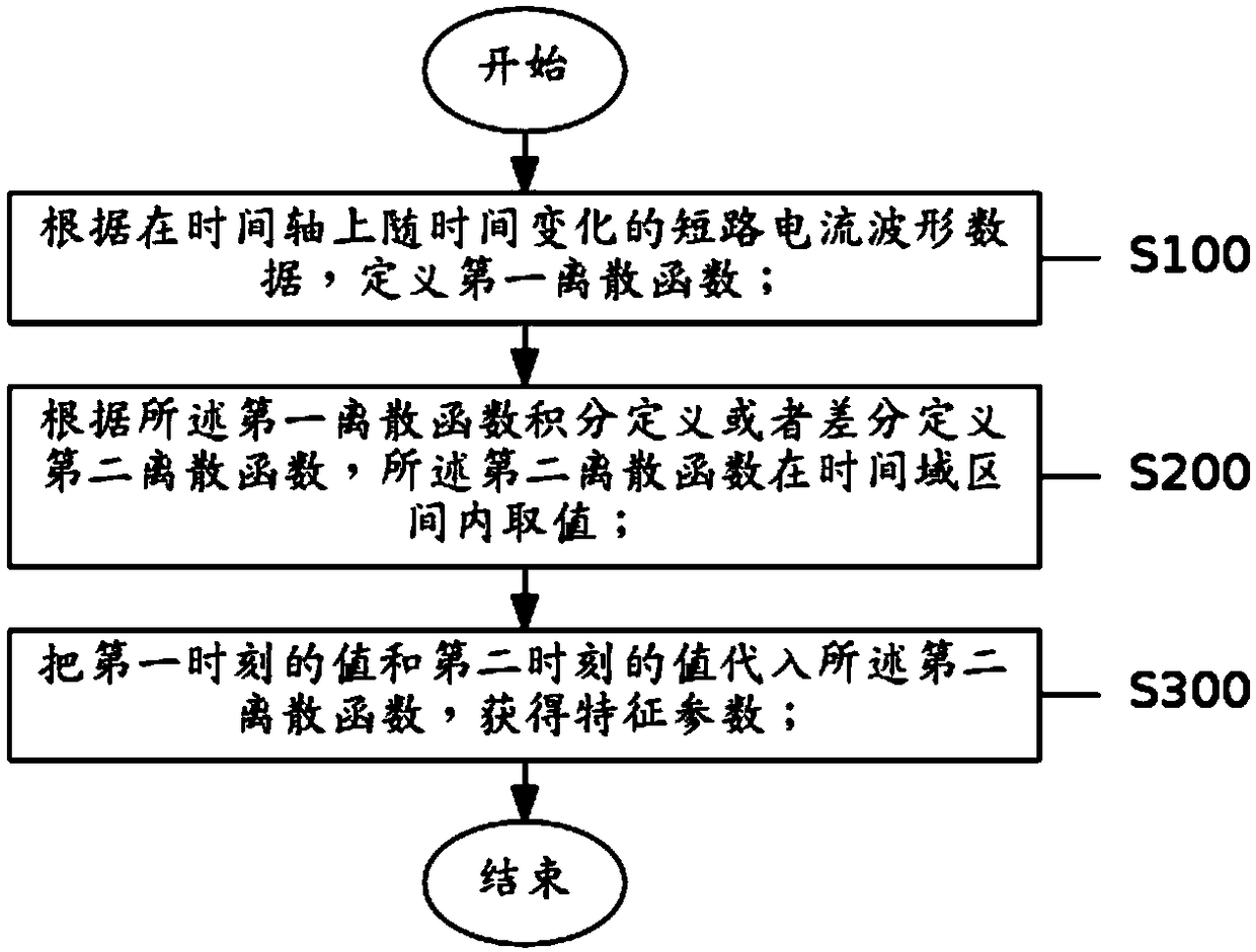 Characteristic parameter calculation method and device