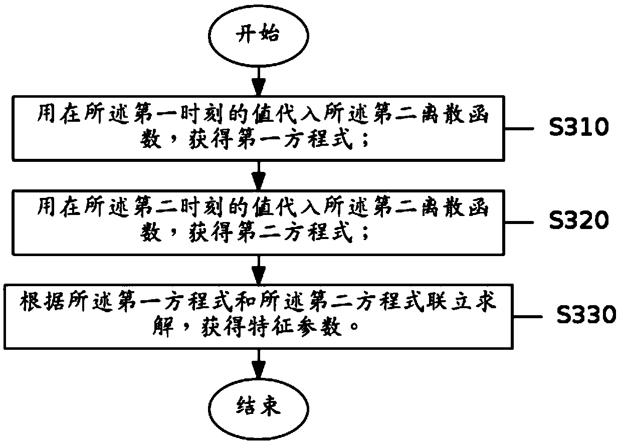 Characteristic parameter calculation method and device