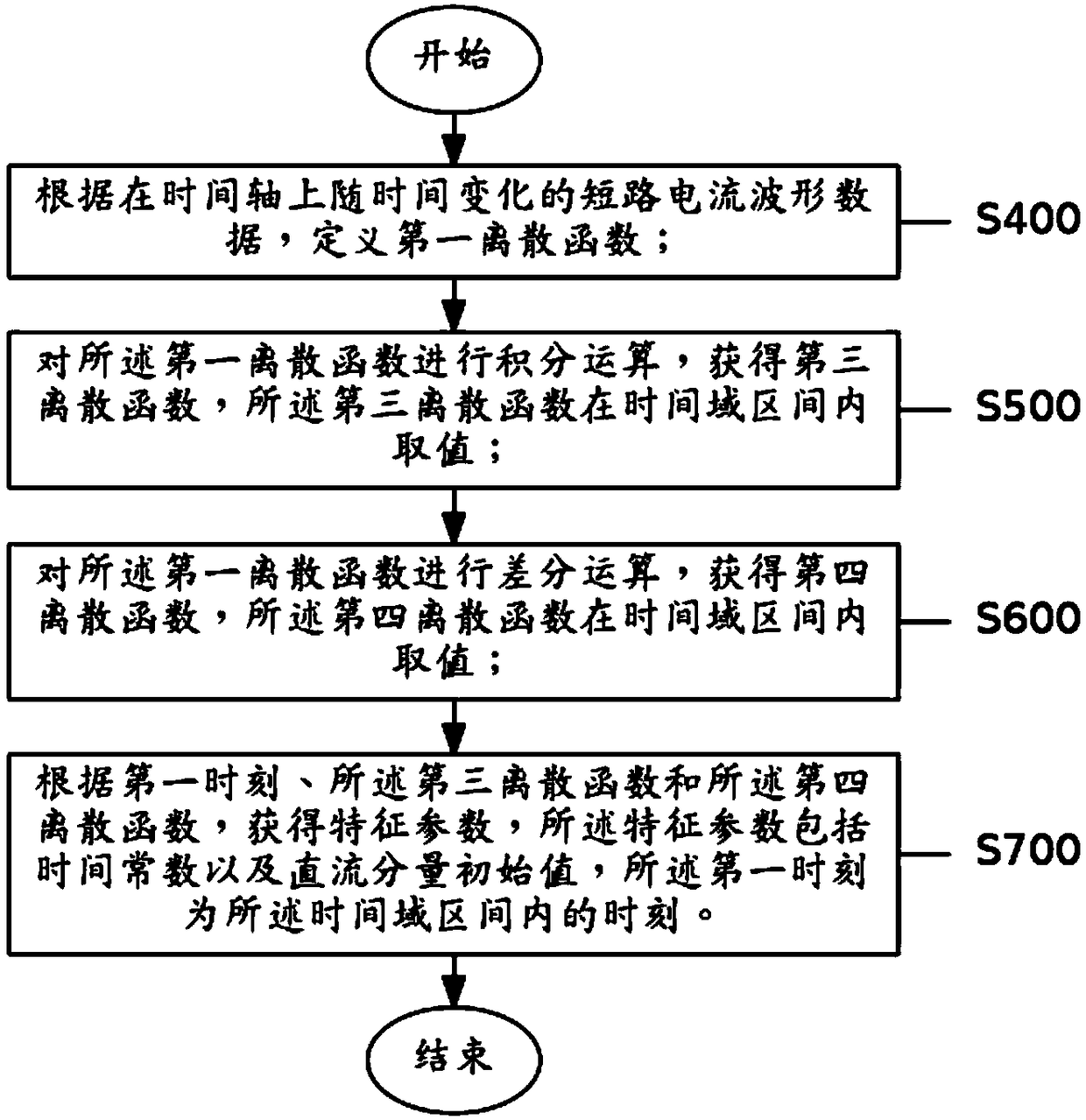 Characteristic parameter calculation method and device