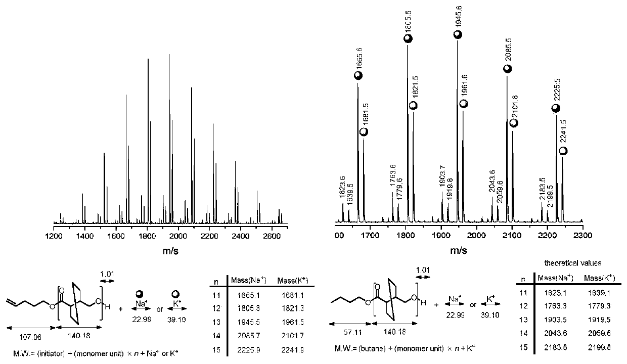 Functionalized recyclable polymer homopolymer and preparation method and application thereof