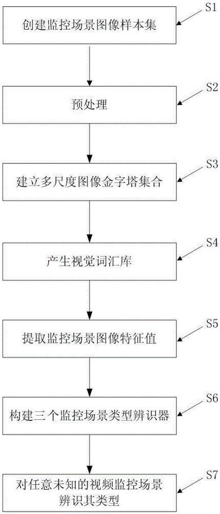 Monitor scene type identification method for intelligent video monitor