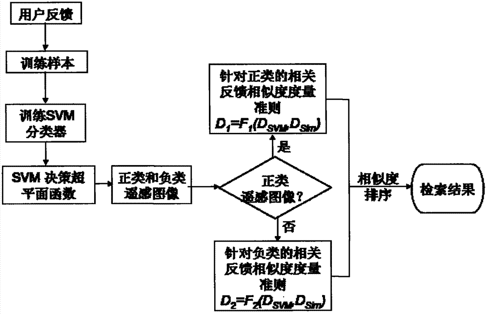 Remote sensing image retrieval method based on improved support vector machine relevance feedback