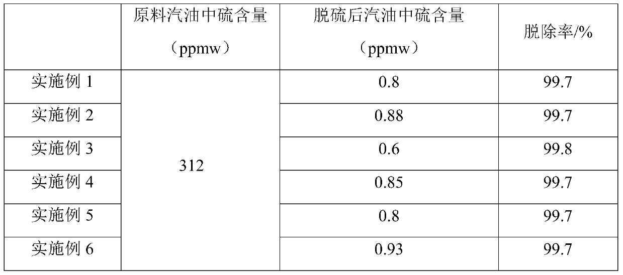 A novel desulfurization adsorbent and its preparation method