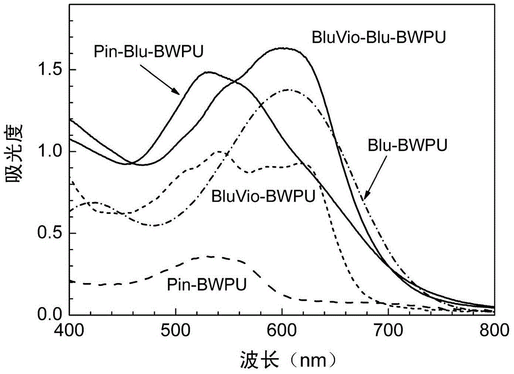 A kind of preparation method of black aqueous polyurethane dye