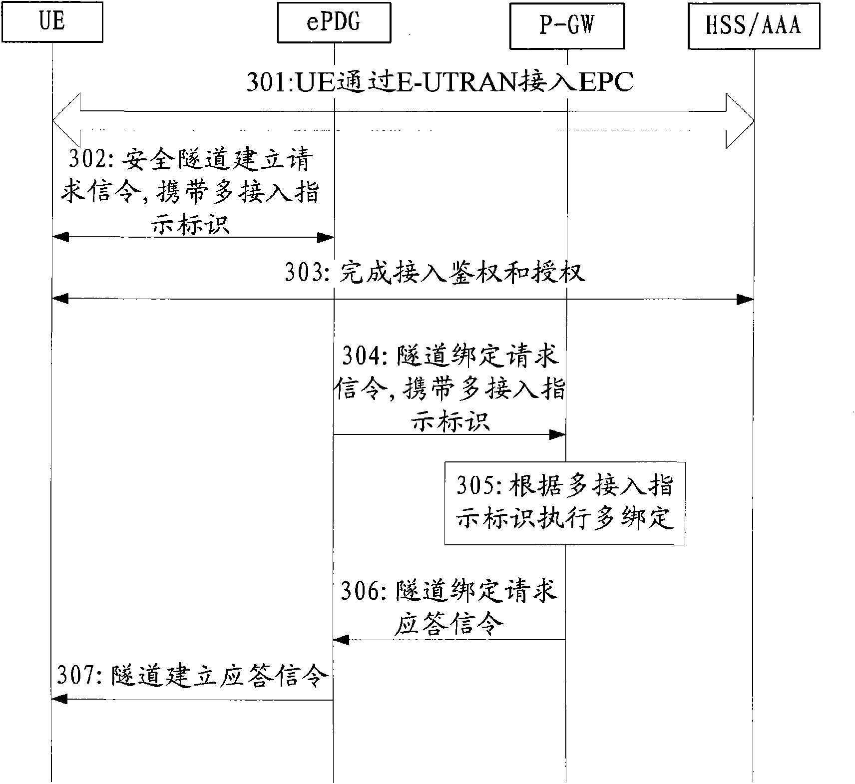 Method and system for realizing multi-access