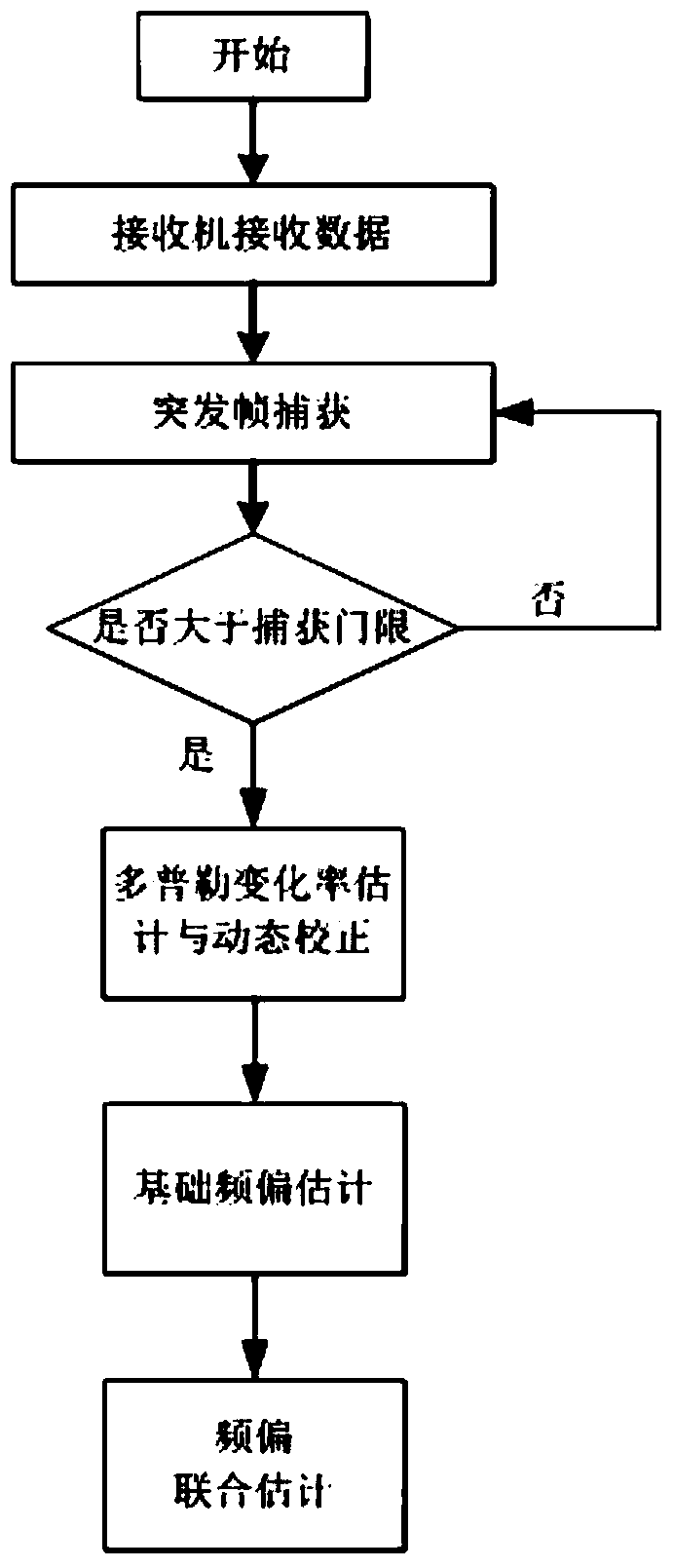 Frequency Offset Estimation Method for Burst Signals with High Dynamic Frequency and Large Frequency Offset