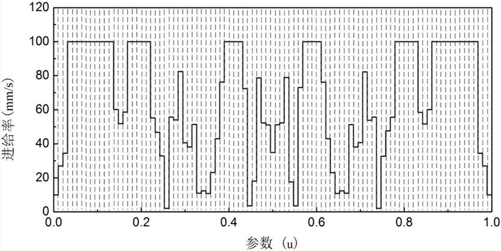 Feed rate relaxation method for reducing multi-axis machining contour errors