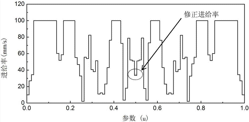 Feed rate relaxation method for reducing multi-axis machining contour errors