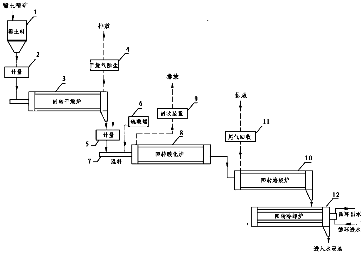 System and method for acidizing and roasting rare earth concentrate through multi-section external heating rotary furnace