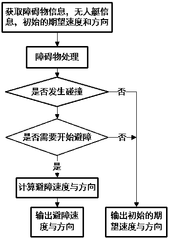 Unmanned ship dynamic obstacle avoidance algorithm based on speed obstacle method and dynamic window method