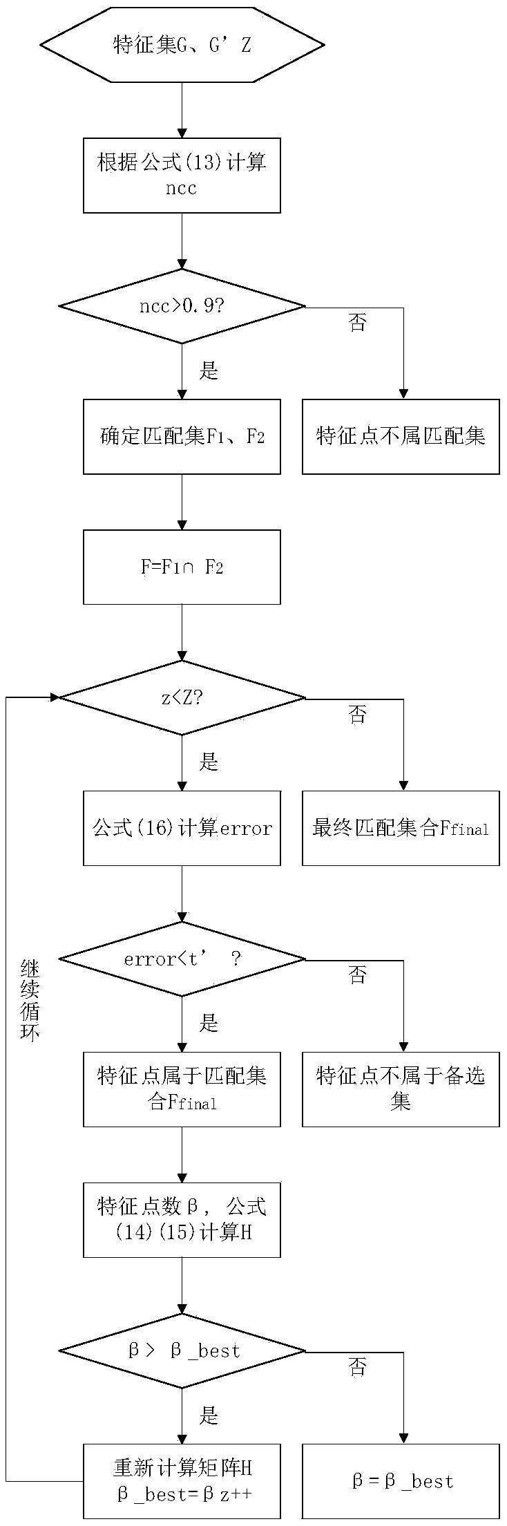 Image corner point matching method based on self-adaptive threshold and RANSAC