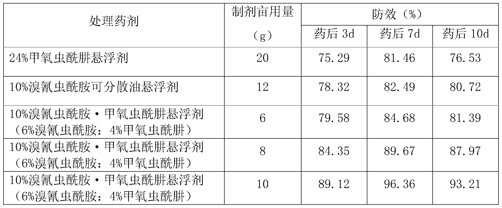 Methoxyfenozide-cyantraniliprole-containing insecticidal composition