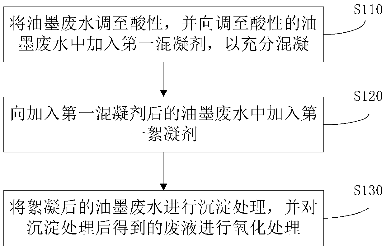 Treatment method for printed circuit board sewage