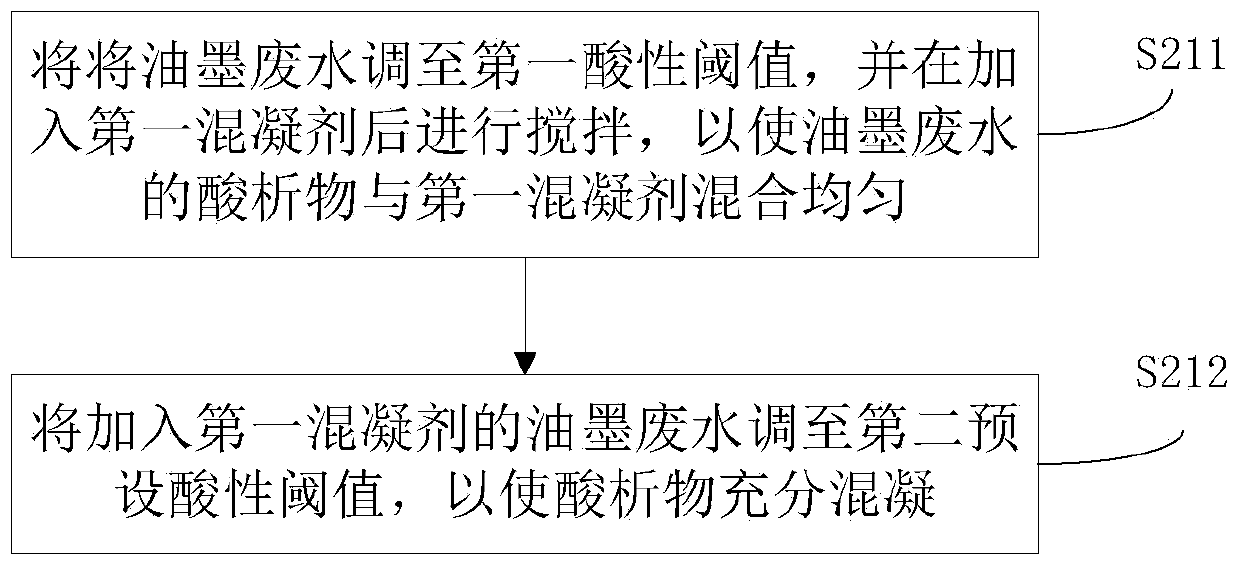 Treatment method for printed circuit board sewage