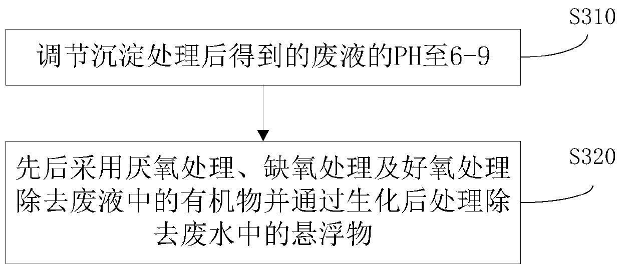 Treatment method for printed circuit board sewage