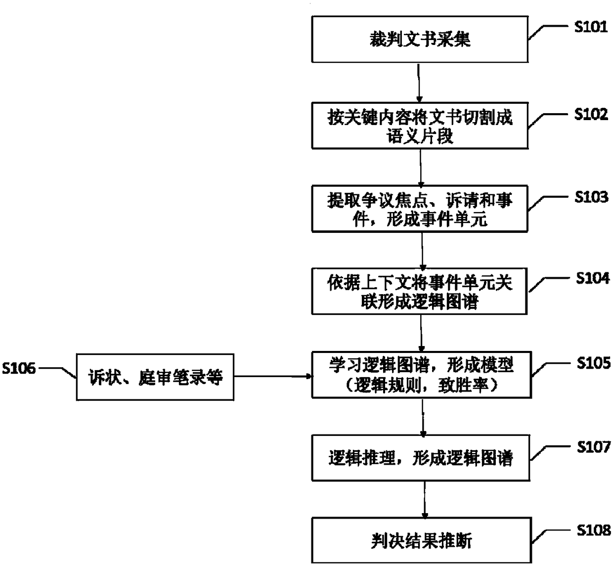 Method and device for inferring decision result of legal document based on logic rules