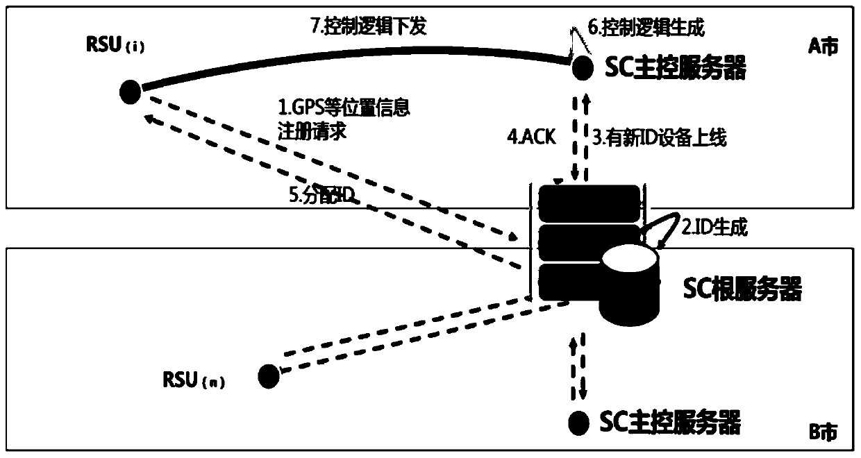 Traffic signal control system and method based on software definition