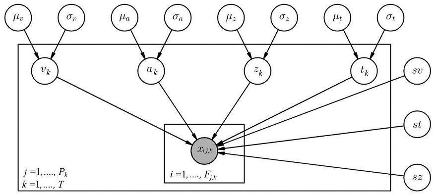 Modeling method of cognitive decision-oriented multi-dimensional hierarchical drift diffusion model