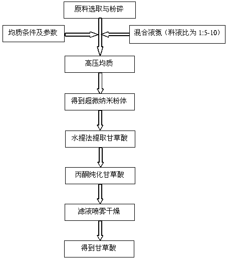 Preparation method for extracting glycyrrhizic acid by coupling liquid nitrogen and high-pressure homogenization